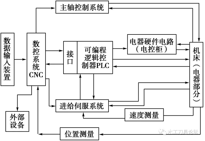 數(shù)控開榫機系統(tǒng)改造